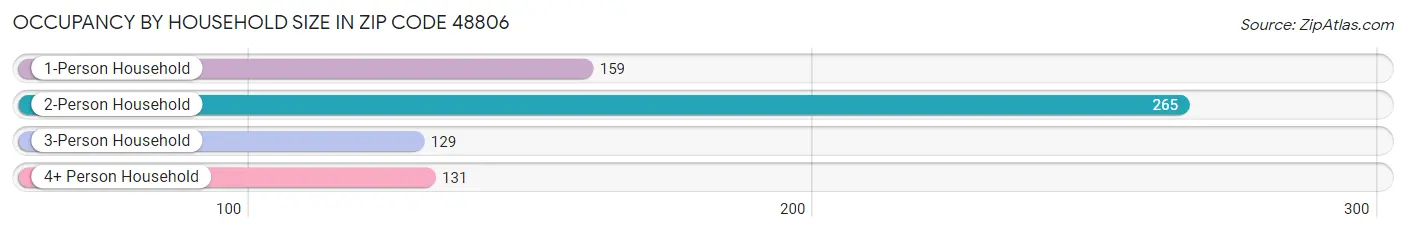 Occupancy by Household Size in Zip Code 48806