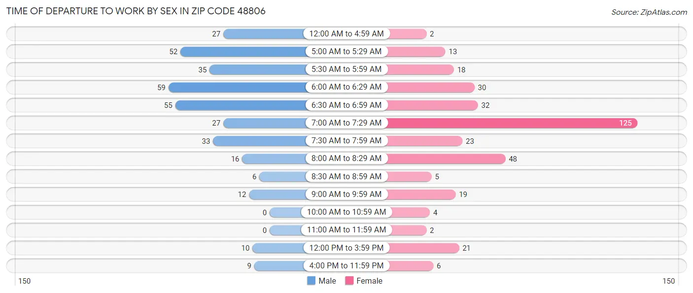 Time of Departure to Work by Sex in Zip Code 48806