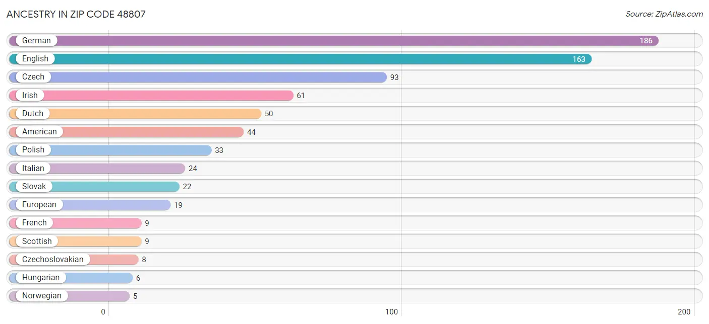 Ancestry in Zip Code 48807