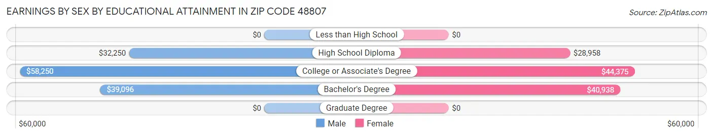 Earnings by Sex by Educational Attainment in Zip Code 48807