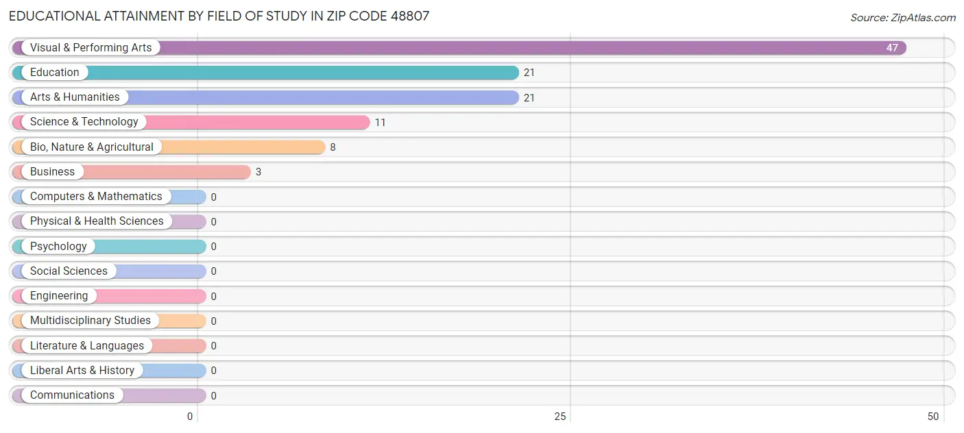 Educational Attainment by Field of Study in Zip Code 48807