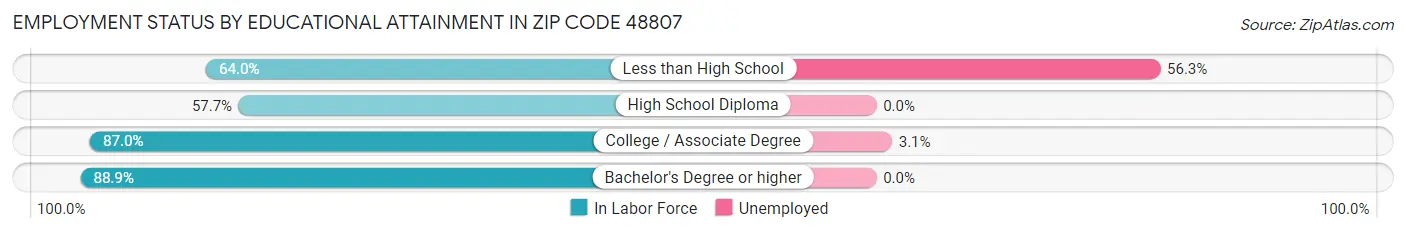 Employment Status by Educational Attainment in Zip Code 48807