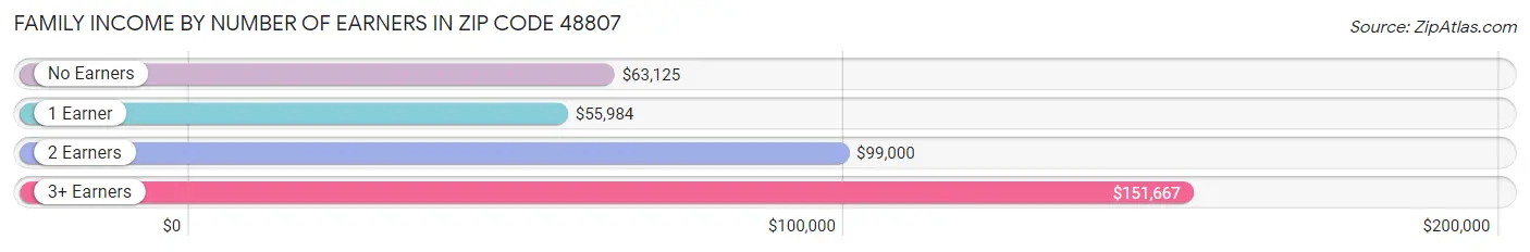 Family Income by Number of Earners in Zip Code 48807