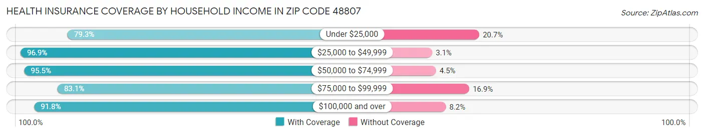Health Insurance Coverage by Household Income in Zip Code 48807