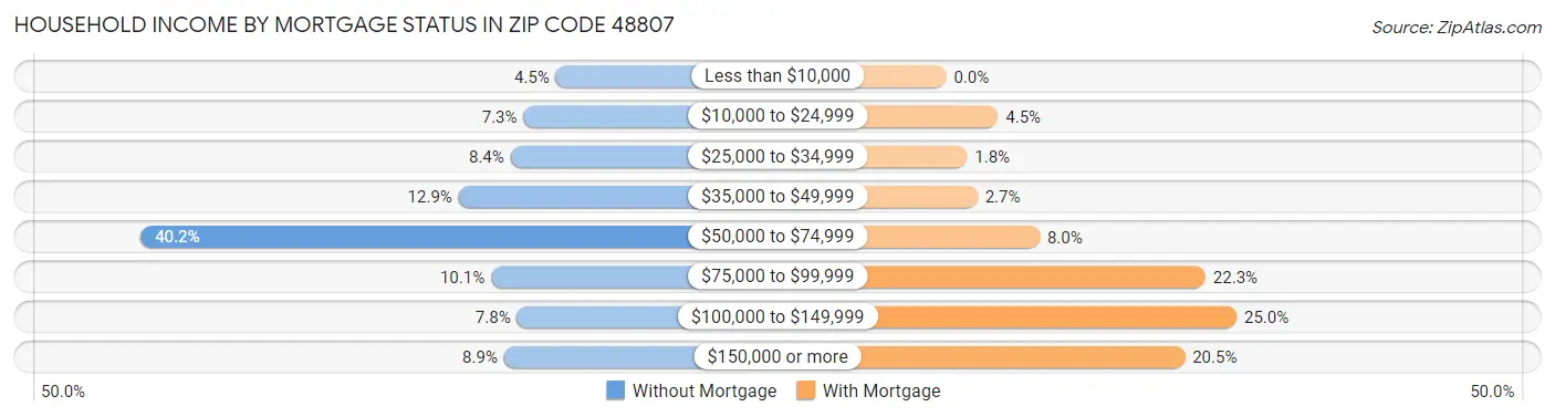Household Income by Mortgage Status in Zip Code 48807