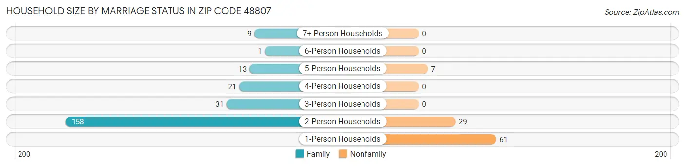 Household Size by Marriage Status in Zip Code 48807