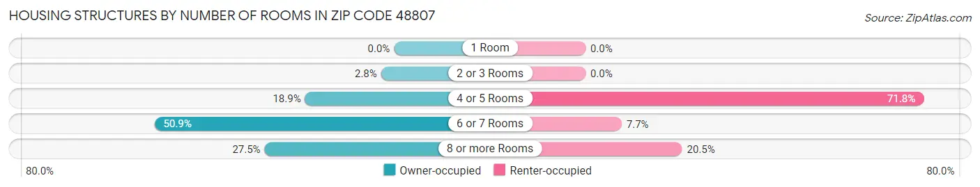 Housing Structures by Number of Rooms in Zip Code 48807