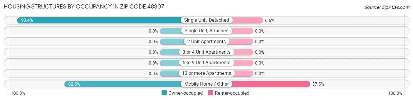 Housing Structures by Occupancy in Zip Code 48807