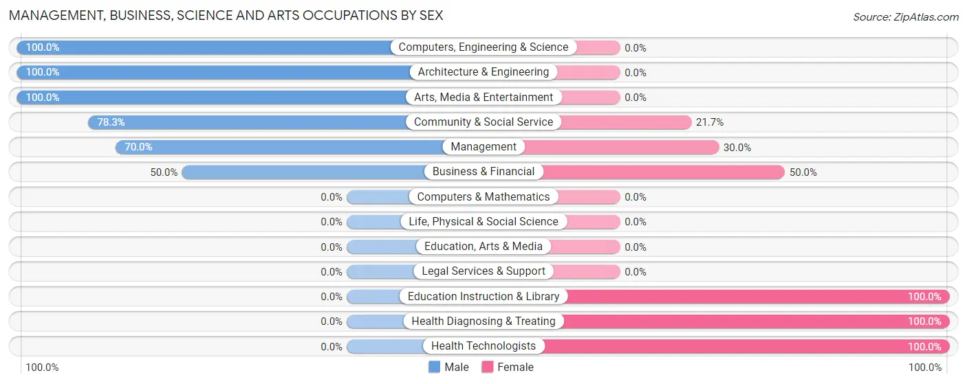 Management, Business, Science and Arts Occupations by Sex in Zip Code 48807