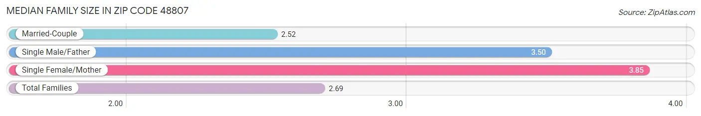 Median Family Size in Zip Code 48807