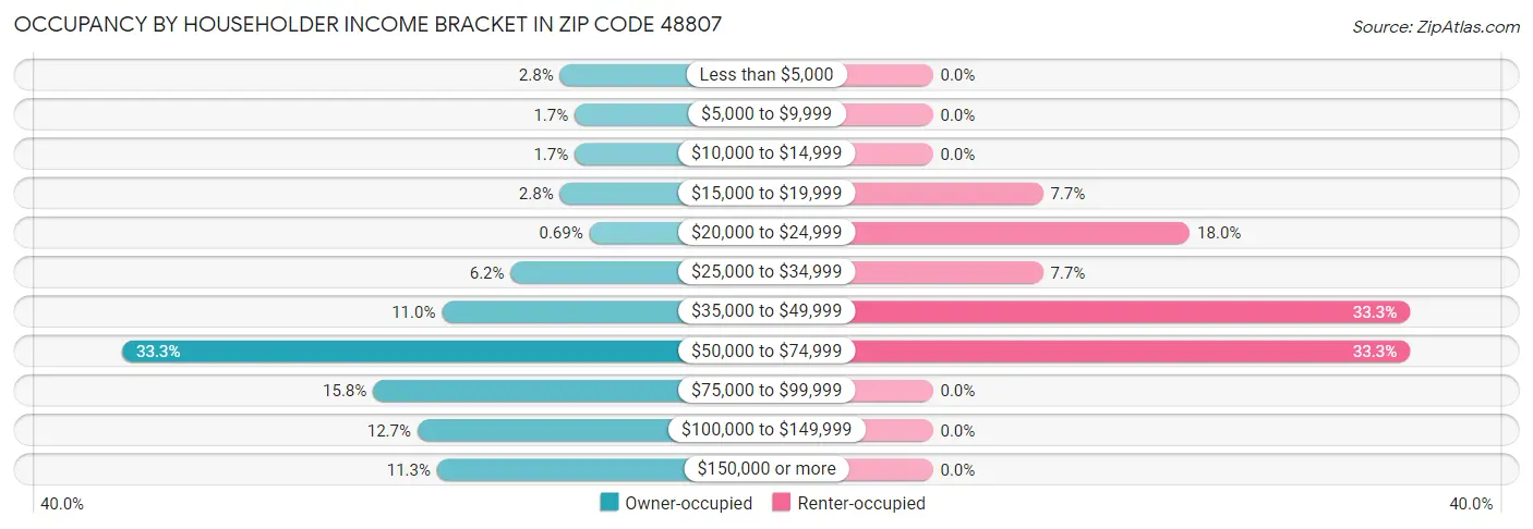 Occupancy by Householder Income Bracket in Zip Code 48807
