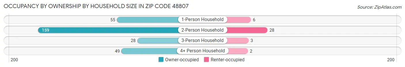 Occupancy by Ownership by Household Size in Zip Code 48807