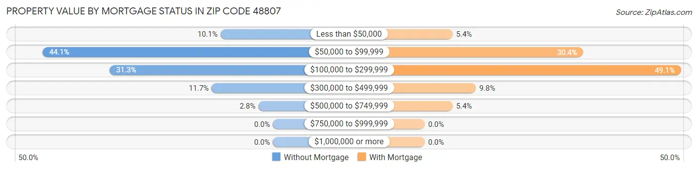 Property Value by Mortgage Status in Zip Code 48807