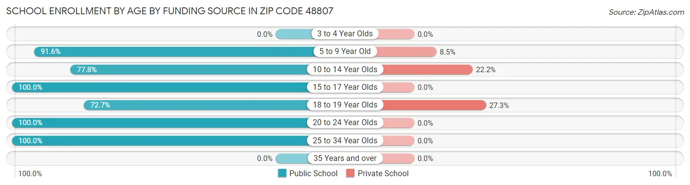 School Enrollment by Age by Funding Source in Zip Code 48807