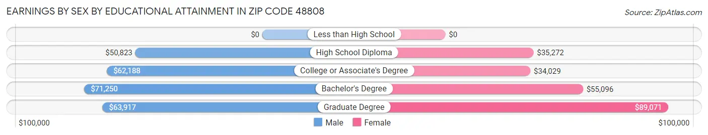 Earnings by Sex by Educational Attainment in Zip Code 48808