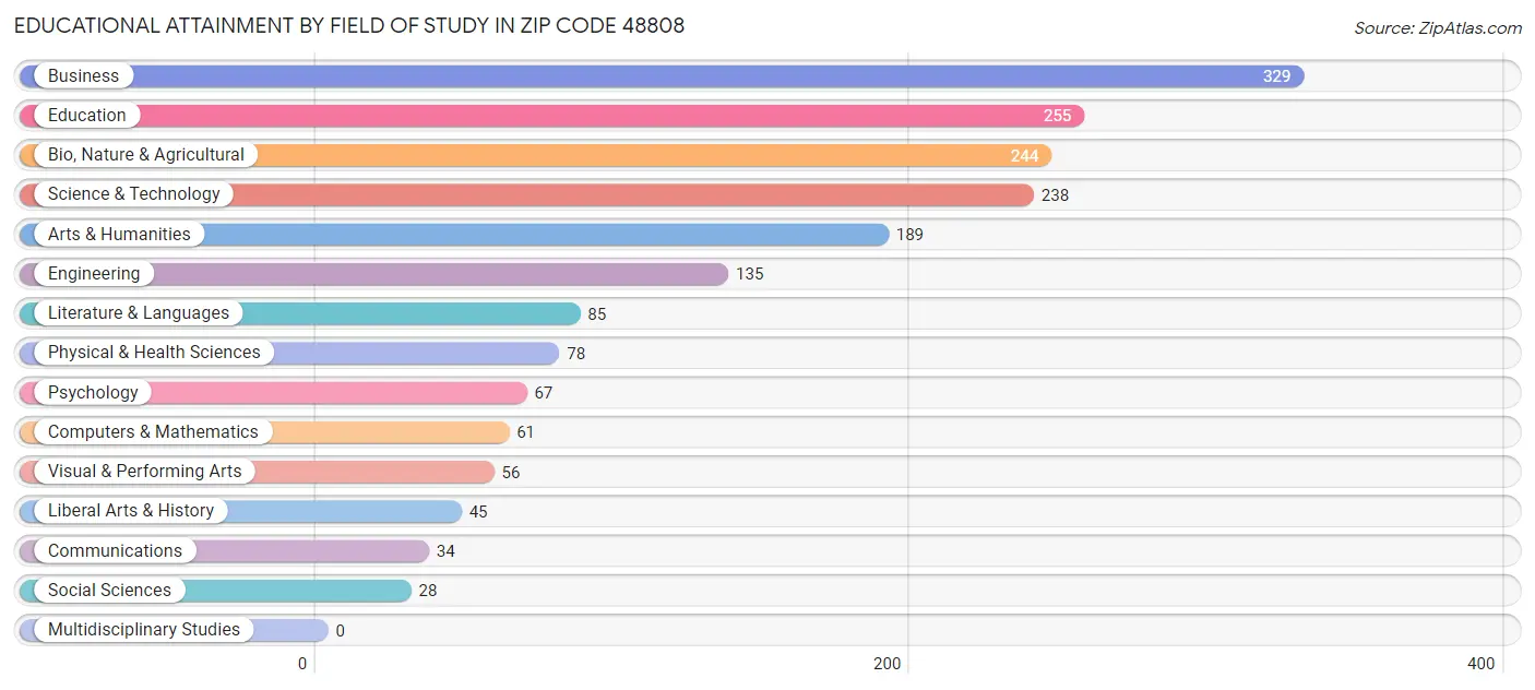 Educational Attainment by Field of Study in Zip Code 48808