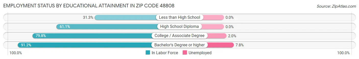 Employment Status by Educational Attainment in Zip Code 48808