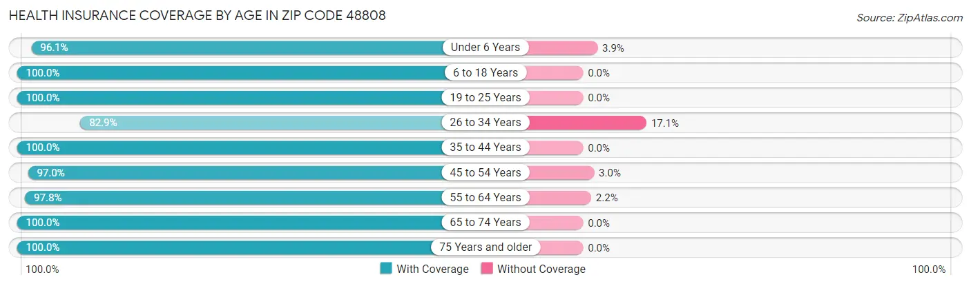 Health Insurance Coverage by Age in Zip Code 48808