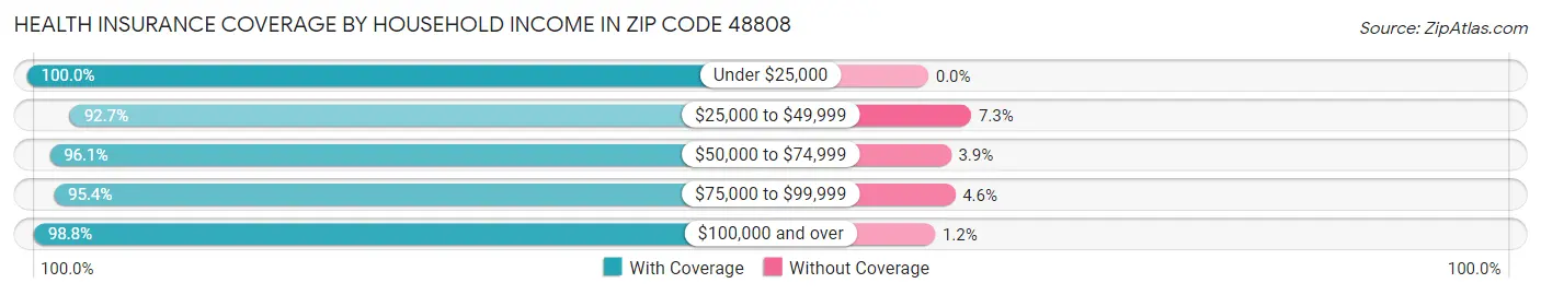 Health Insurance Coverage by Household Income in Zip Code 48808