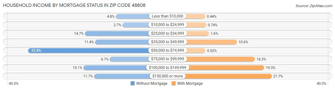 Household Income by Mortgage Status in Zip Code 48808
