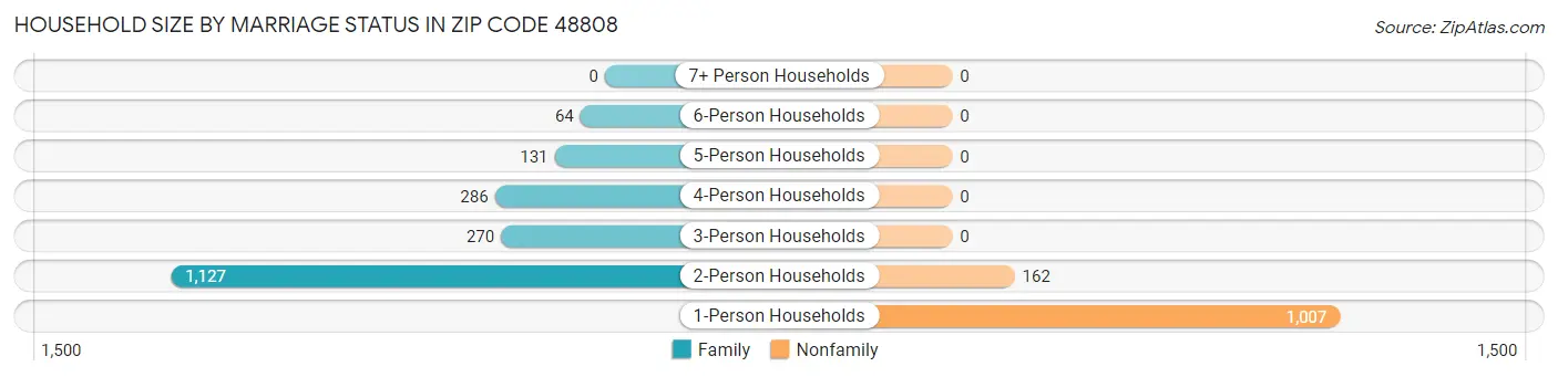 Household Size by Marriage Status in Zip Code 48808