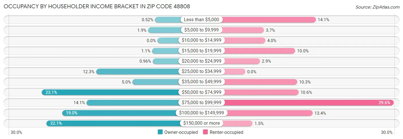 Occupancy by Householder Income Bracket in Zip Code 48808