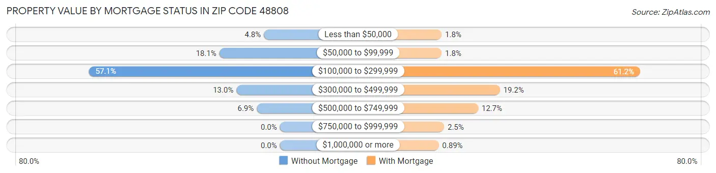 Property Value by Mortgage Status in Zip Code 48808