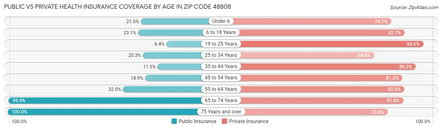Public vs Private Health Insurance Coverage by Age in Zip Code 48808