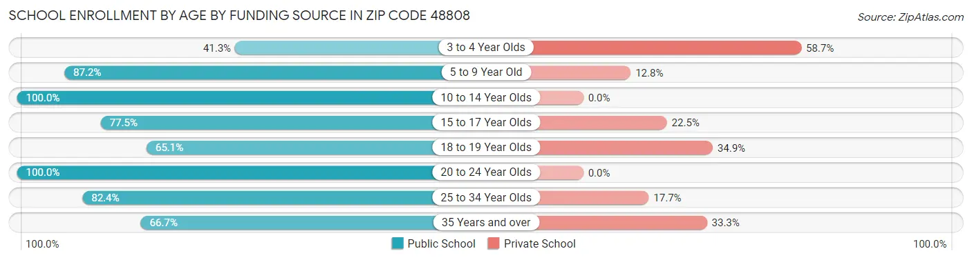 School Enrollment by Age by Funding Source in Zip Code 48808
