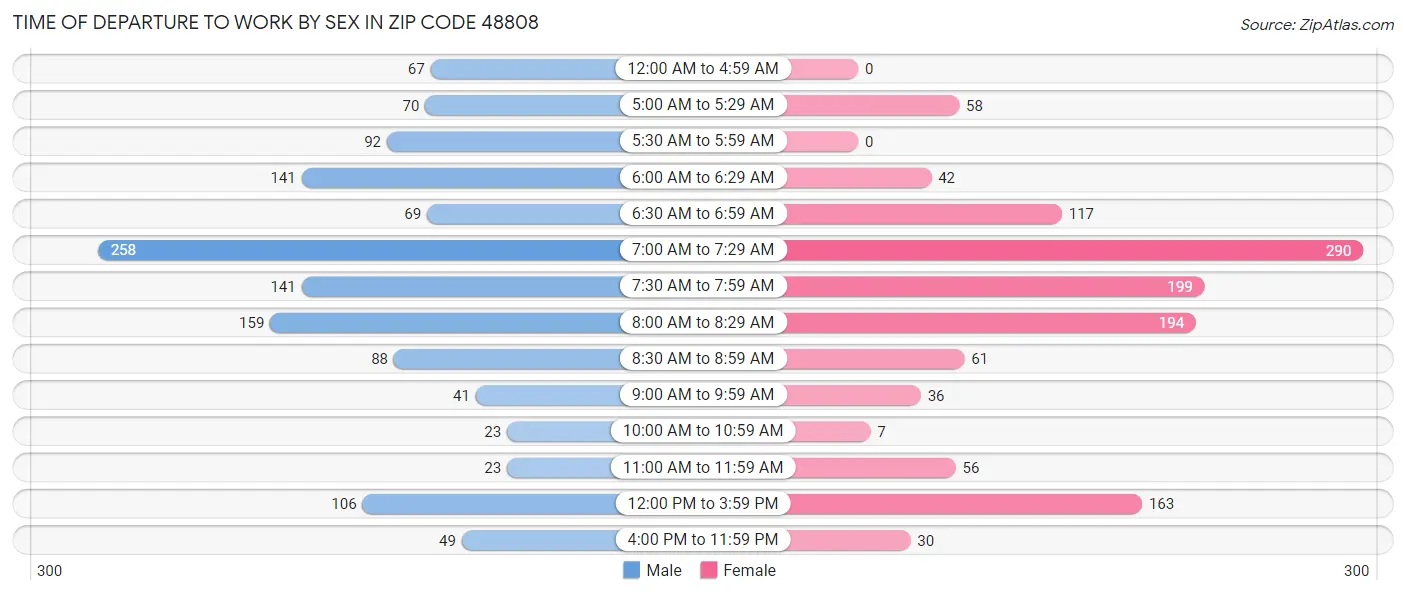 Time of Departure to Work by Sex in Zip Code 48808