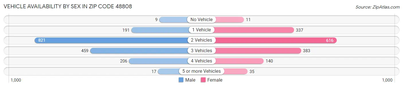 Vehicle Availability by Sex in Zip Code 48808