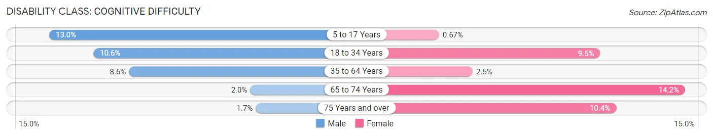 Disability in Zip Code 48809: <span>Cognitive Difficulty</span>