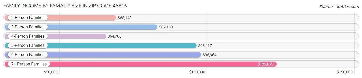 Family Income by Famaliy Size in Zip Code 48809