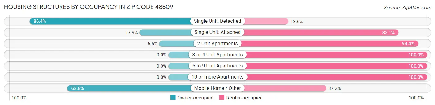 Housing Structures by Occupancy in Zip Code 48809