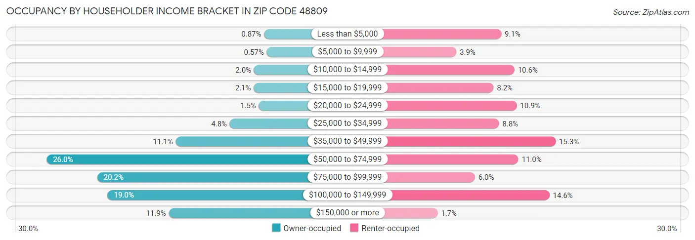 Occupancy by Householder Income Bracket in Zip Code 48809