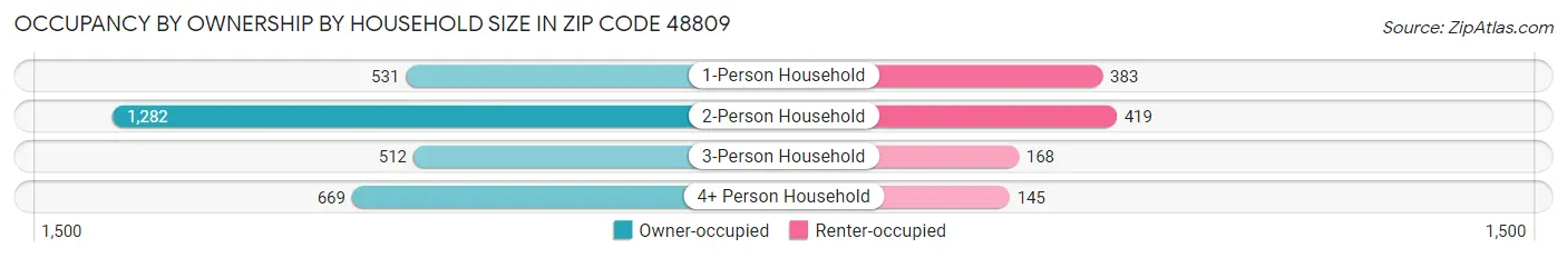 Occupancy by Ownership by Household Size in Zip Code 48809