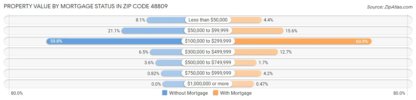 Property Value by Mortgage Status in Zip Code 48809