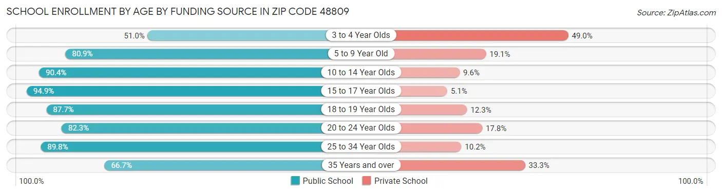 School Enrollment by Age by Funding Source in Zip Code 48809