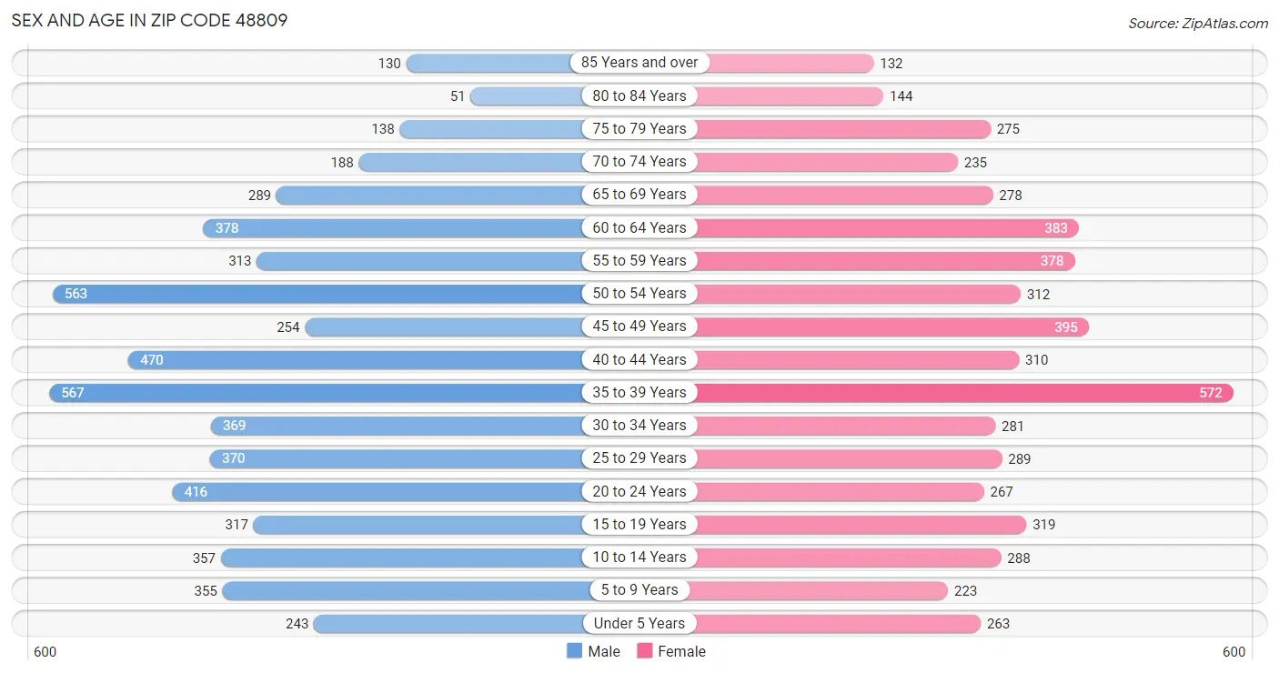 Sex and Age in Zip Code 48809