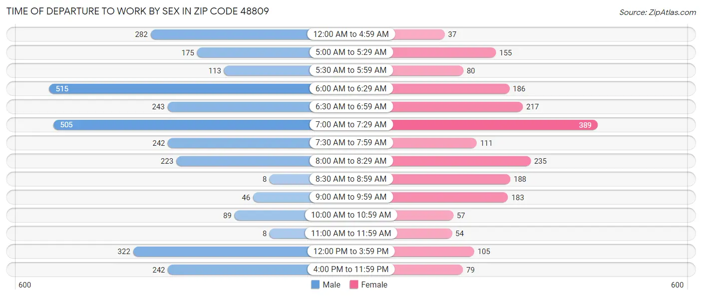 Time of Departure to Work by Sex in Zip Code 48809