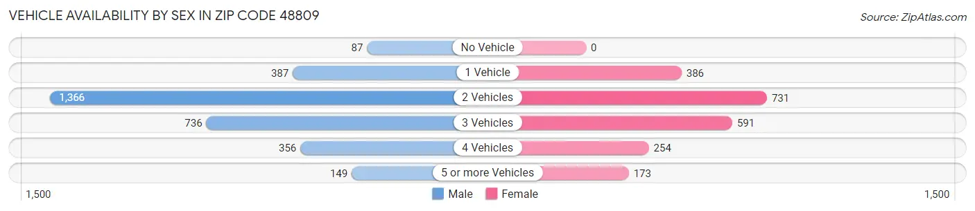 Vehicle Availability by Sex in Zip Code 48809