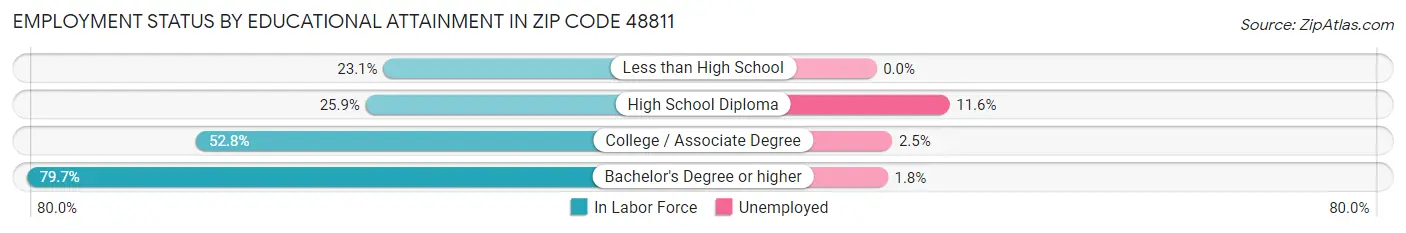 Employment Status by Educational Attainment in Zip Code 48811