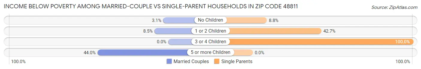 Income Below Poverty Among Married-Couple vs Single-Parent Households in Zip Code 48811