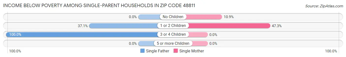 Income Below Poverty Among Single-Parent Households in Zip Code 48811