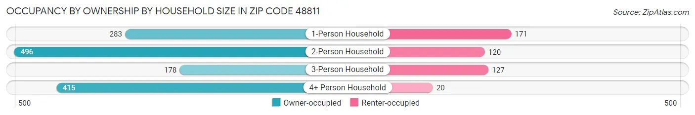 Occupancy by Ownership by Household Size in Zip Code 48811