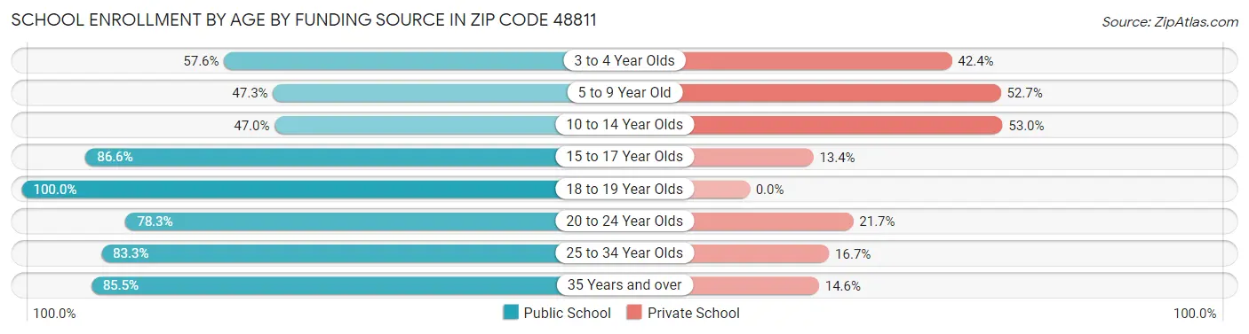 School Enrollment by Age by Funding Source in Zip Code 48811