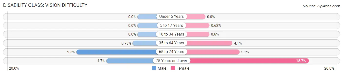 Disability in Zip Code 48811: <span>Vision Difficulty</span>