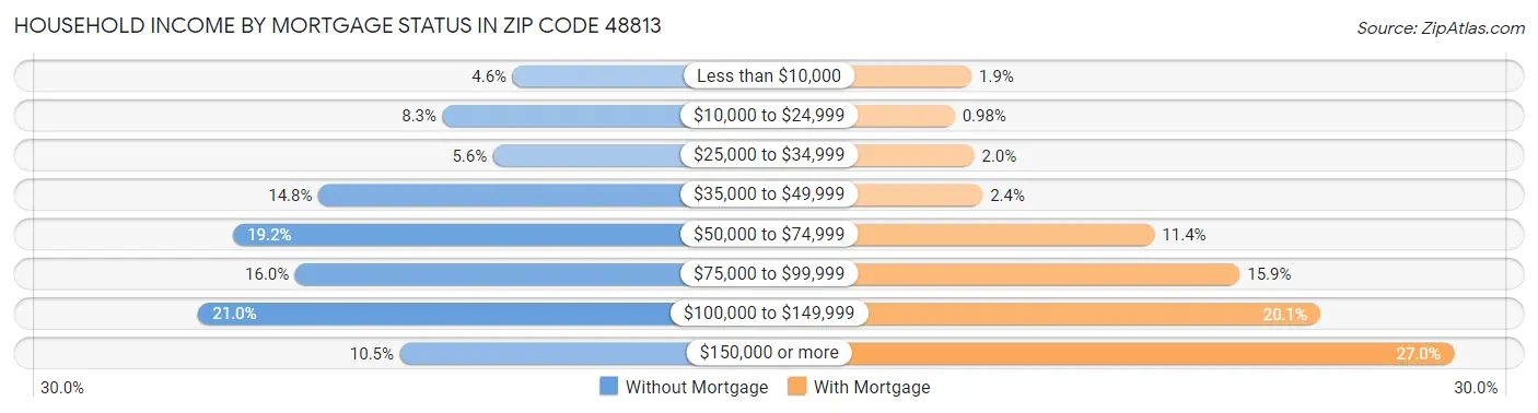 Household Income by Mortgage Status in Zip Code 48813