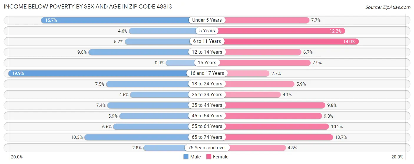 Income Below Poverty by Sex and Age in Zip Code 48813