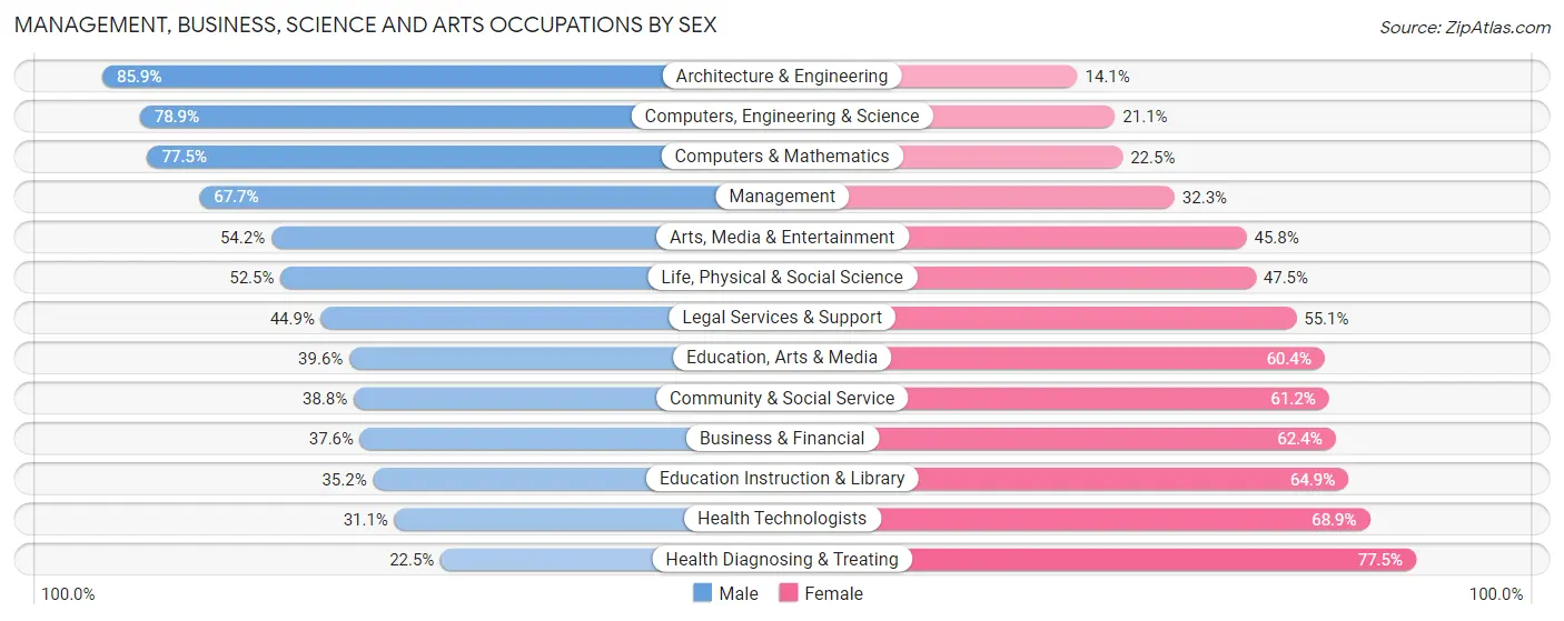 Management, Business, Science and Arts Occupations by Sex in Zip Code 48813